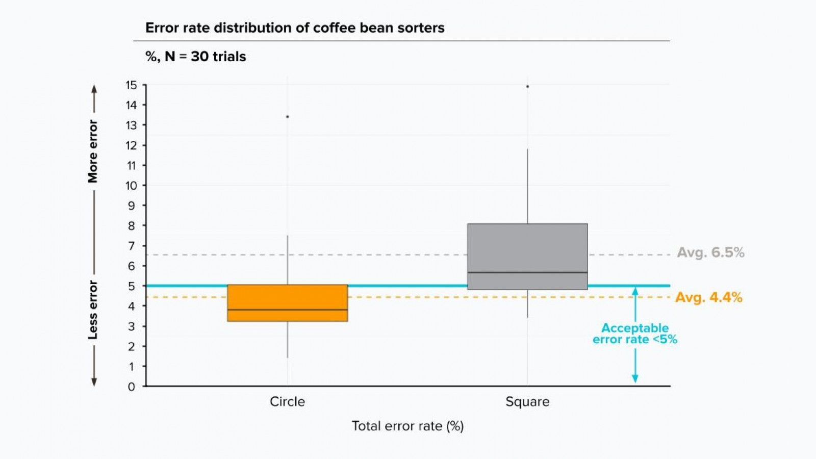 Coffee Bean Size Sorter