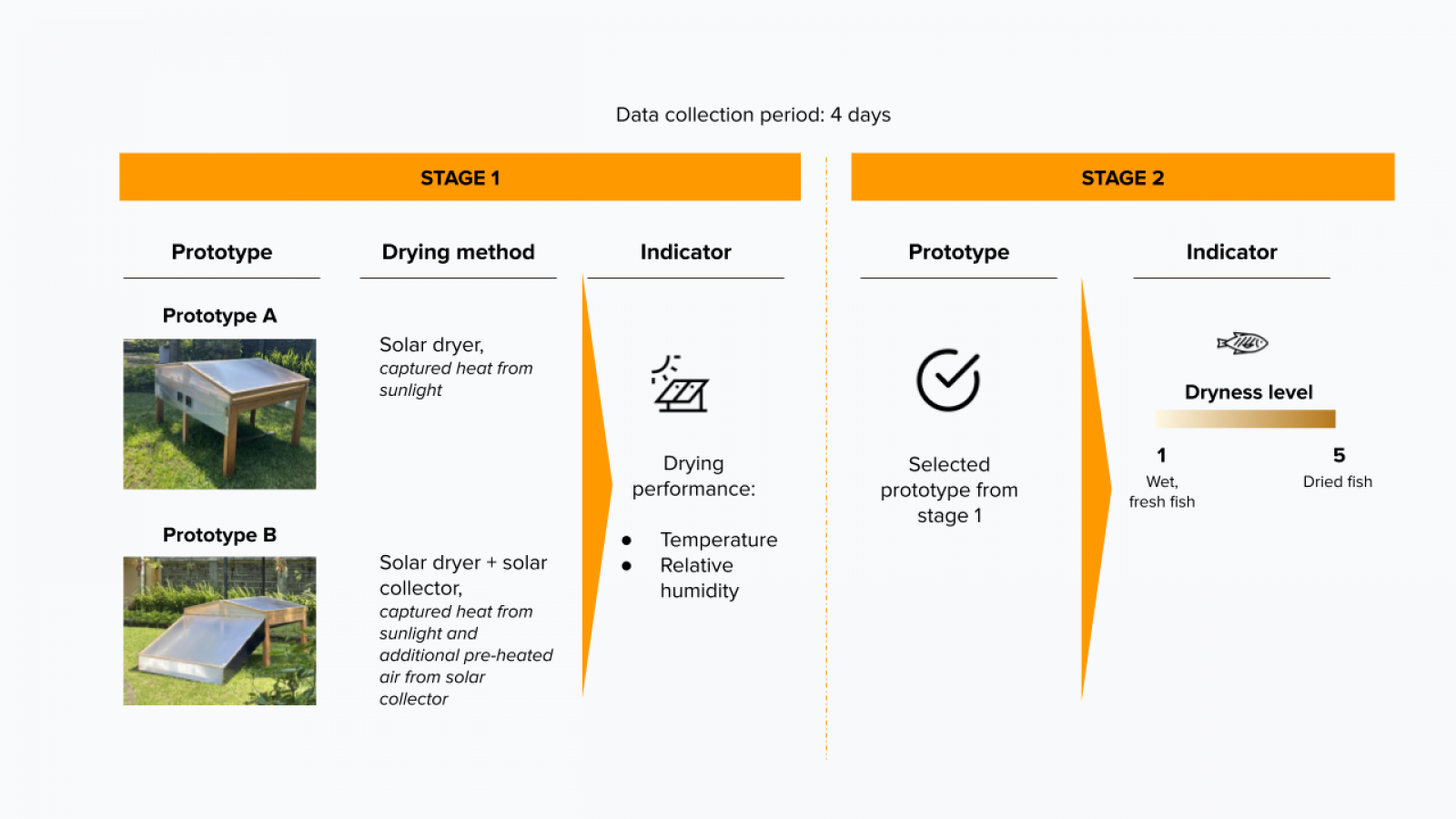 Solar dryer for small fish Solutions Catalog Kopernik
